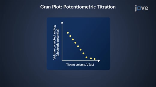 Eindpuntvoorspelling: Gran Plot in Analytical Chemistry | JoVE Core