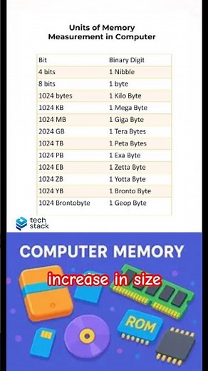 Units of Computer Memory Measurement - Basic Computers