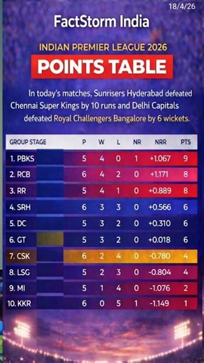 IPL 2026 Points Table Update 🏏 | PBKS No.1 🔥 | First Round Standings Explained!