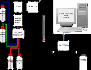 A Brief Guide to HPLC Instruments | Mourne Training Services