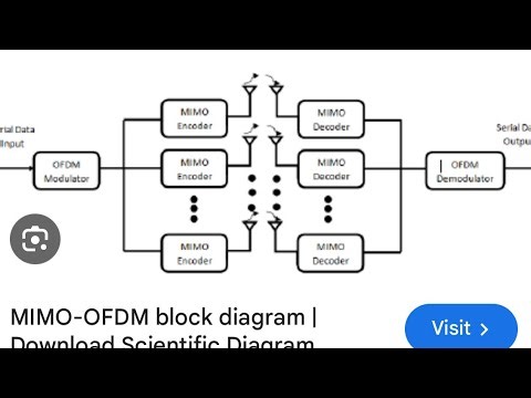 WC:Unit 5:MIMO-OFDM Model