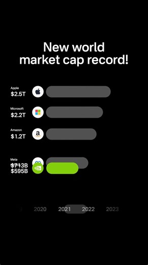 New world market cap record!