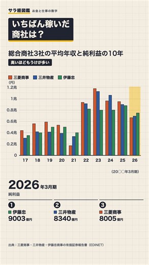 いちばん稼いだ商社はどこ？三菱商事・三井物産・伊藤忠の純利益【有価証券報告書】 #Shorts