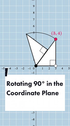 Rotating 90° in the Coordinate Plane