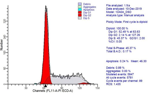 Modfit简单分析细胞周期