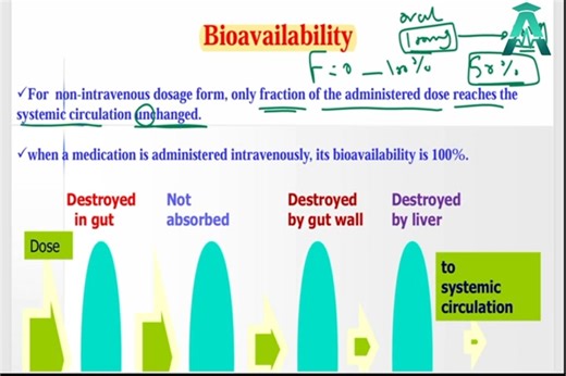 🧪 Bioavailability – التوافر الحيوي للدواء 💡 يعني إيه Bioavailability؟ هو ببساطة: النسبة من الجرعة اللي بتوصل للدم وهي سليمة من غير ما يحصل لها تكسير. 🔹 لو الدواء مش IV (مش حقن وريدي): مش كل الجرعة هتوصل للـ systemic circulation. في جزء بيتكسر في المعدة، جزء مبيتحلّش كويس، جزء بتكسره جدار الأمعاء، وجزء الكبد بيوقفه في الـ First-pass. 🔹 لو الدواء IV: هنا الوضع مختلف… التوافر الحيوي = 100% لإن الدواء داخل الدم مباشرة من غير أي فقد أو تكسير. 🔍 ليه التوافر الحيوي بيقل في الأدوية الفموية؟ 📌 Dest