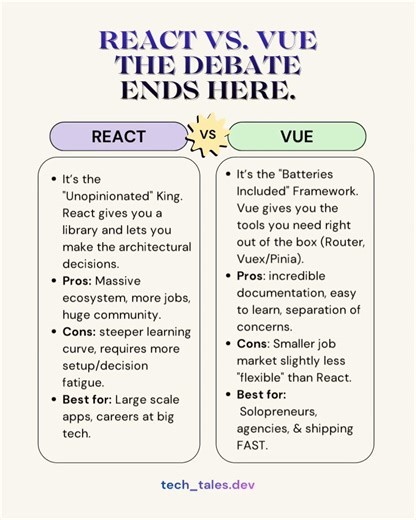 React Vs Vue Js. Which you should learn. #react #vue #frontend