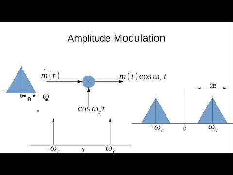 Amplitude Modulation in Time and Frequency Domain