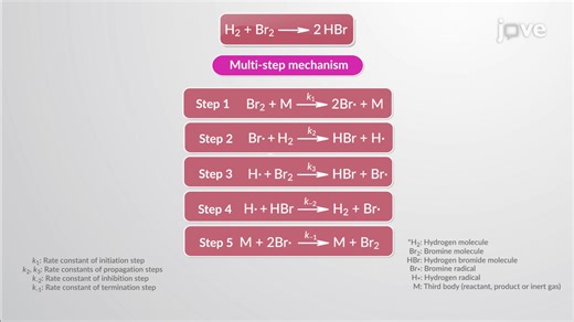 Chain Reactions  - Concept | Physical Chemistry! | JoVe