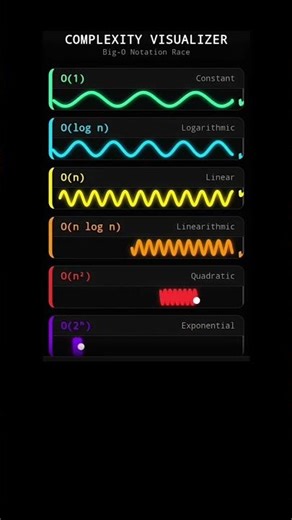 Time Complexity Finally Makes Sense 😭 (Interview Hack)