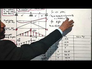 Quantitative Influence Line for reaction, shear & moment