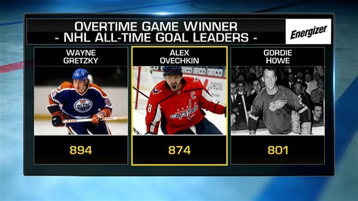 Energizer OT Winner: Ovechkin