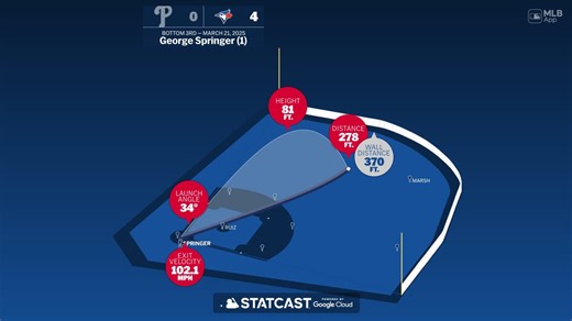 The distance behind George Springer's home run