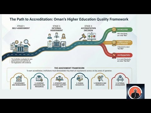 Institutional Accreditation: Principles of Assessment and Review #oman Easy guide for all