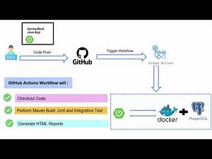Spring Boot CI/CD: Integration Testing with Testcontainers & GitHub Actions | Complete Guide