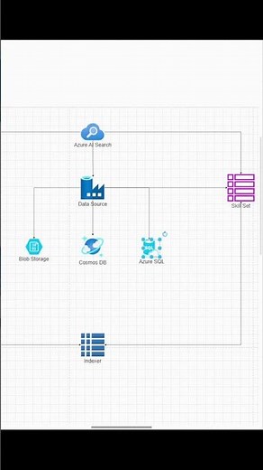 Azure AI Search in a nutshell #programming #azure #coding #cloudcomputing #dotnet