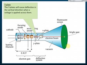 Cathode Ray Oscilloscope (CRO)