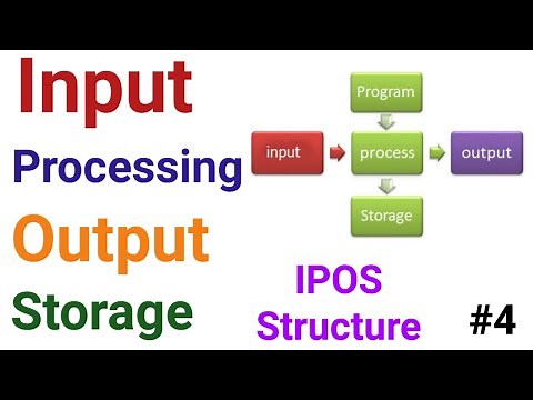 Understand What is Input, Processing, Output and Storage IPOS Structure