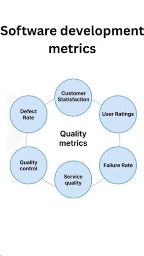software development metrics #quality matrices