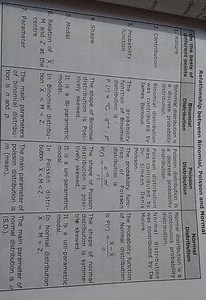 Relationship between Binomial, Poisson and Normal| On the bas... | Filo