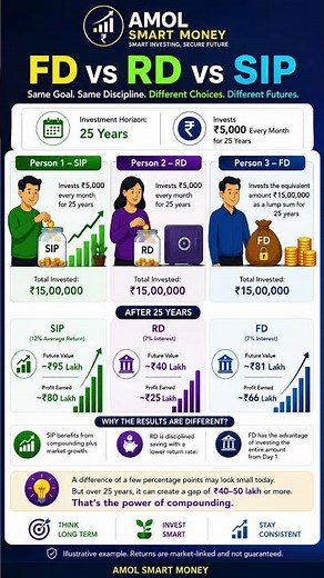 SIP vs FD vs RD – Which Investment is Best in 2026?