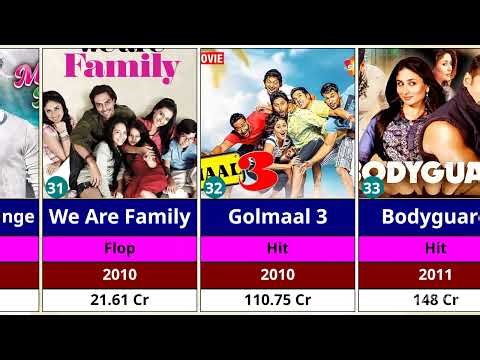 Kareena Kapoor Complete Movies List with Hit & Flop Status | Bollywood Filmography