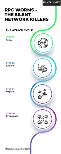 Understanding the 4 stages of a computer worm attack | Pyramid Cyber Security & Forensic posted on the topic | LinkedIn