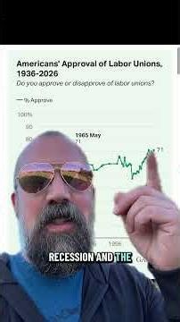 The dam is about to break on #reaganomics #union #economy #affordability #laborrights