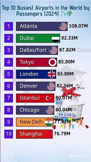 ✈️ Top 10 Busiest Airports in the World by Passengers (2024)! 🌍 #Shorts