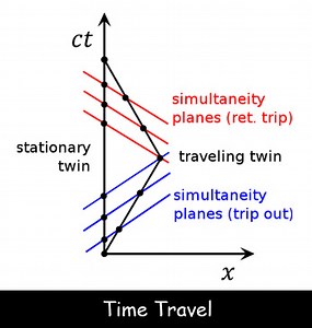 Fun Facts for Kids about Time Travel