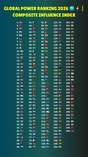 Global Power Ranking 2026 🌍⚡ | Composite Influence Index #worldranking
