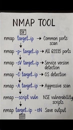 Nmap Port Scanning Commands for Pentesters | Quick Guide #Nmap