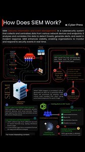 1.4K views · 18 reactions | SIEM stands for Security Information and...