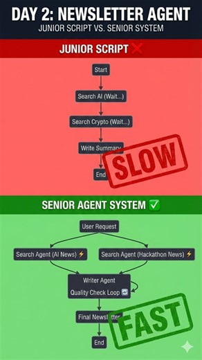 Hariharan R | AI Engineer on Instagram: "Stop writing linear Python scripts. 🛑 Real AI Agents don't just "run code"—they follow an Architecture. For Day 2 of the Agent Challenge, I built a Newsletter Agent using the 3 core patterns of Google ADK: 1️⃣ Parallel Flow ⚡: Instead of searching Google one-by-one, it spins up 3 sub-agents to research "AI", "Crypto", and "Tech" simultaneously. 2️⃣ Sequential Flow 📝: It aggregates all that raw data and passes it to a "Writer" agent. 3️⃣ Loop Flow 🔄: It