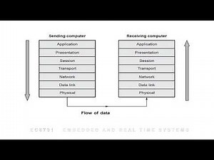 ERTS U5 4 Distributed Embedded Systems