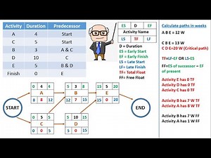 PMP Critical Path Method CPM in an easy way شرح