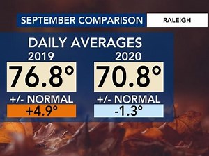 Fall is here: Here's how temperatures have changed throughout the years