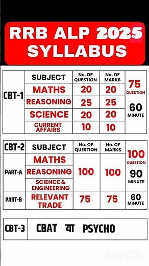 RRB ALP Syllabus | RRB ALP Syllabus 2025 | RRB ALP Syllabus and Exam Pattern | RRB ALP Vacancy 2025