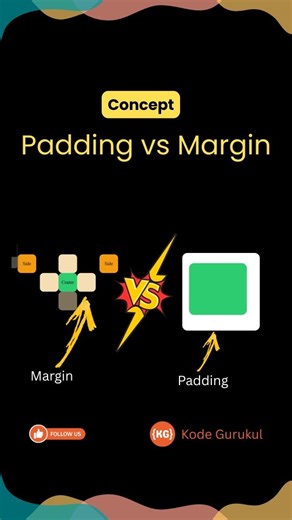 Kode Gurukul (Web Master) on Instagram: "📌CSS Padding and Margin explained using beautiful animations. ❓ What is Padding? 🔦 Padding in CSS is the space between the content 📝 and the border 🖼️ of an element. We control it using: 👉padding-top 👉padding-right 👉padding-bottom 👉padding-left 👉padding ❓ What is Margin in CSS? 🔦 Margins are used to create space around elements, outside its borders. 🔦 We can set top🔼, bottom🔽, left◀️ and right▶️ margin. 🔦 It is used to separate elements and 