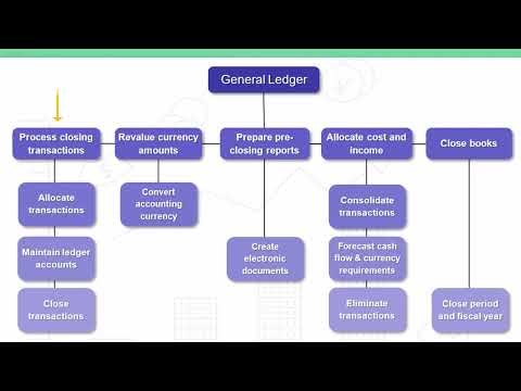 General ledger process