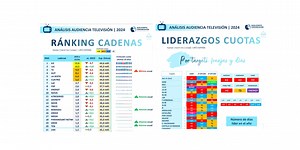 La inversión publicitaria en televisión en España creció en 2024, a 1.800 millones de euros - ProgPublicidad