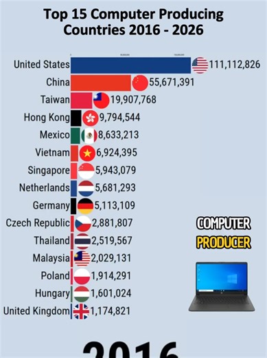 Top 15 Computer Producing Countries (2016 - 2026)