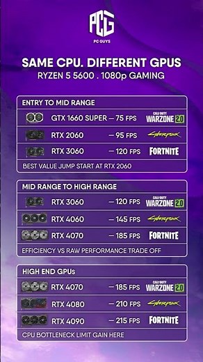 Same CPU, different GPUs… and the FPS difference is HUGE 🔥