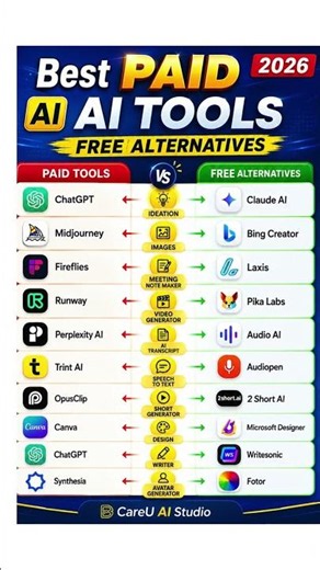 Best PAID AI Tools Free Alternatives 2026| #AITools #FreeAI #Productivity2026