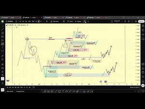 Session 3 | Mastering the 4 Pro-Trend Entry Modules + Full Top-Down Analysis (Live Chart Breakdown)