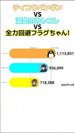 Teikou Penguin vs. Hybrid Boyfriend vs. Full-Force Evasion Flag-chan! Subscriber Count Trends [20...