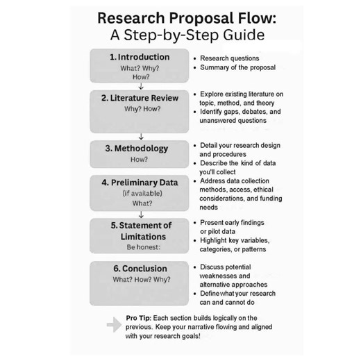 👉Research Paper Flow: A step by step guide!! #academy #researchers #researcher #ResearchMatters #researchpaper #phdstudent #PhD #chatgpt | Statistics, Econometrics, Data Analysis, and Coding