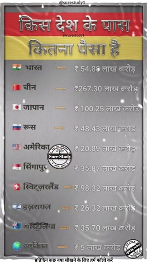 किस देश के पास कितना पैसा है? जानिए टॉप देशों की दौलत 💸 #WorldEconomy #CountryWealth #EconomyFacts