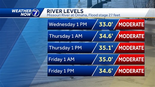 Missouri River flooding: What to expect this week in Nebraska, Iowa