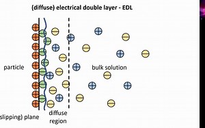 Measuring zeta potential - origin of zeta potential